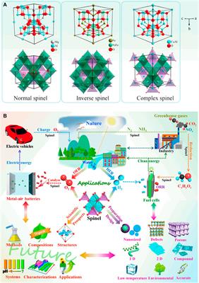 Ferrite - Nanostructures with Tunable Properties and Diverse