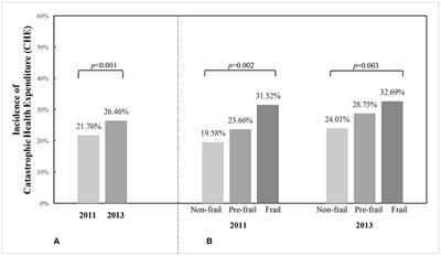 Catastrophic health expenditure and associated factors among