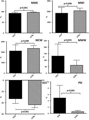 Can we predict the presence of coronary lesions from blood pressure  measurement? A new clinical method