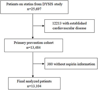 Frontiers | Misuse of Aspirin and Associated Factors for the Primary ...