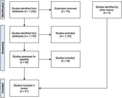 Frontiers | Fostering Positive Communities: A Scoping Review of ...