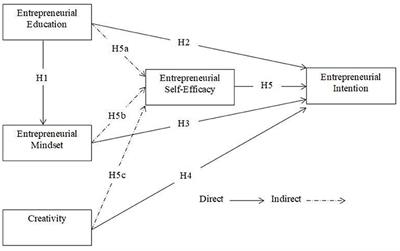 Impact of Entrepreneurial Education, Mindset, and Creativity on Entrepreneurial Intention: Mediating Role of Entrepreneurial Self-Efficacy