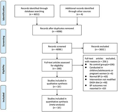 Frontiers | Effects of the Modified DASH Diet on Adults With Elevated ...