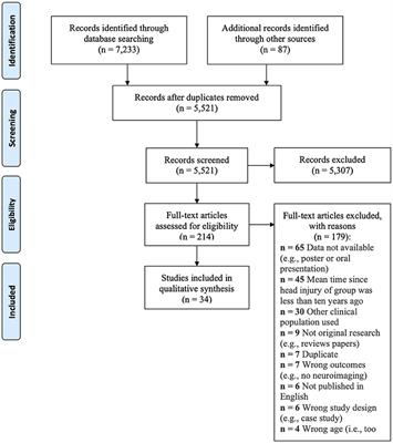 PRISMA flow diagram of Systematic Review on Concussion in Sports Medicine.