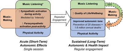 Frontiers | Mechanisms of Music Impact: Autonomic Tone and the Physical ...