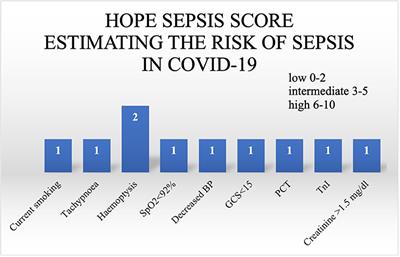 Frontiers | Sepsis of Patients Infected by SARS-CoV-2: Real-World ...