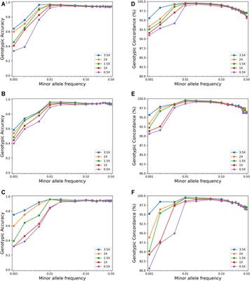 Population genomic inference from low-coverage whole-genome