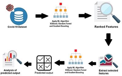 Underfit vs Overfit  Decision tree, Gradient boosting, Indian