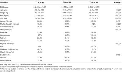 Frontiers | Association of Dietary and Lifestyle Inflammation Score ...