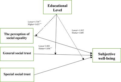 Frontiers The Influence Of Perception Of Social Equality And Social Trust On Subjective Well Being Among Rural Chinese People The Moderator Role Of Education Psychology