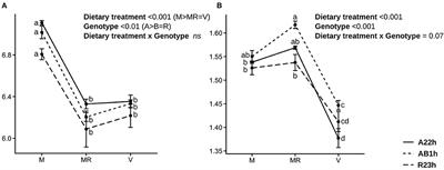 Frontiers  Exploring the application of Corynebacterium glutamicum single  cell protein in the diet of flathead grey mullet (Mugil cephalus): effects  on growth performance, digestive enzymes activity and gut microbiota