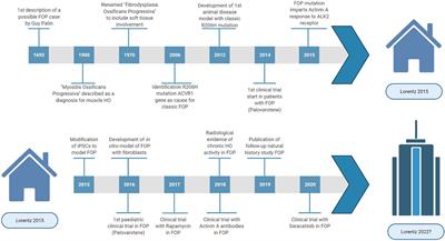 Frontiers Fibrodysplasia Ossificans Progressiva What Have We Achieved And Where Are We Now Follow Up To The 15 Lorentz Workshop