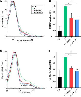 Frontiers | Optimization of Pichia pastoris Expression System for High ...