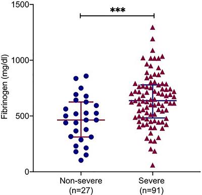 frontiers elevated plasma fibrinogen is associated with excessive inflammation and disease severity in covid 19 patients cellular and infection microbiology