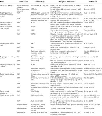 Frontiers | Panax Ginseng C.A.Mey. as Medicine: The Potential Use of ...