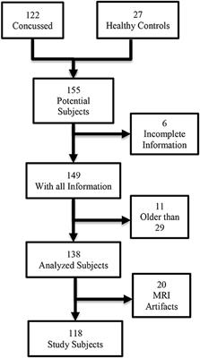 Frontiers | Post-concussive mTBI in Student Athletes: MRI Features and ...