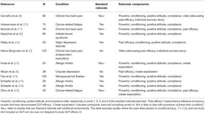 The role of positive information provision in open‐label placebo