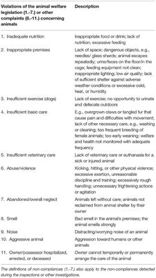 Frontiers | Animal Welfare Control—Inspection Findings and the ...