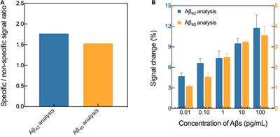 Highly specific and ultrasensitive plasma test detects Abeta(1–42) and  Abeta(1–40) in Alzheimer's disease