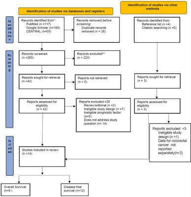 Frontiers | Impact of Tumor–Stroma Ratio on the Prognosis of Colorectal ...