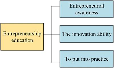 Frontiers | Analysis of College Students’ Entrepreneurship Education ...