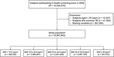 Frontiers Body Mass Index Diabetes And Risk Of Tuberculosis A Retrospective Cohort Study Nutrition