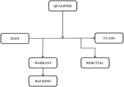 Frontiers  On the Psychology of Argument: A Structural Analysis 