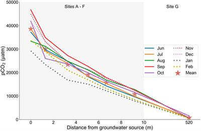 CO2 evasion along streams driven by groundwater inputs and geomorphic  controls