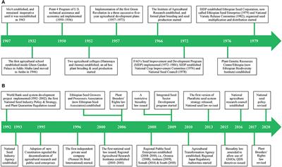 Frontiers | Politics of Seed in Ethiopia's Agricultural Transformation ...