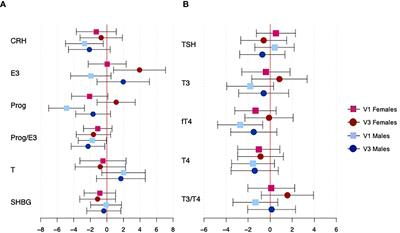 Frontiers  Gestational Hormone Concentrations Are Associated With Timing  of Delivery in a Fetal Sex-Dependent Manner