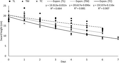 Frontiers Effect Of Post Grazing Sward Height On Ingestive Behavior Dry Matter Intake And Milk Production Of Holstein Dairy Cows Animal Science