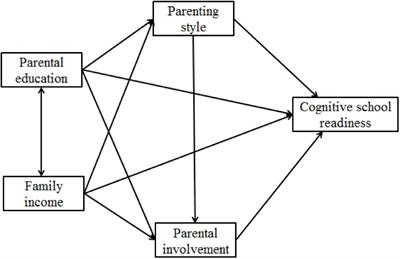 Frontiers Family Income Parental Education And Chinese Preschoolers Cognitive School Readiness Authoritative Parenting And Parental Involvement As Chain Mediators