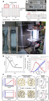 Frontiers | Review of Self-sensing Capability of Ultra-high Performance ...