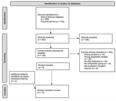 Frontiers Perceived Strain Due To Covid 19 Related Restrictions