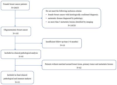 Oligometastatic breast cancer definition and main features