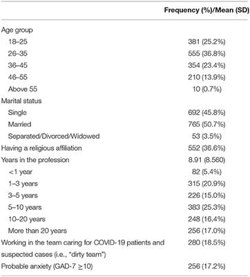 The burden & contributing factors of psychological distress across India  during the COVID pandemic - Archives of Psychiatric Nursing