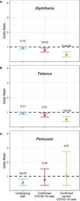 Frontiers Diphtheria And Tetanus Vaccination History Is Associated With Lower Odds Of Covid 19 Hospitalization Immunology