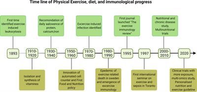 Impact of exercise on markers of B cell-related immunity: A