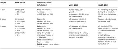 Frontiers Analysis Of Risk Factors For Perioperative Acute Kidney Injury And Management Strategies Medicine