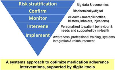 Frontiers | Editorial: Digital Tools to Measure and Promote Medication ...