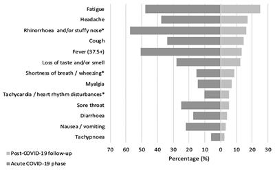 Frontiers Comparison Of Persistent Symptoms After Covid 19 And Other Non Sars Cov 2 Infections In Children