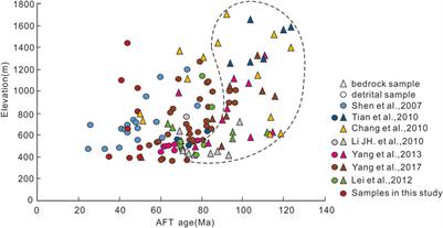 Frontiers | New Detrital Apatite Fission Track Thermochronological ...