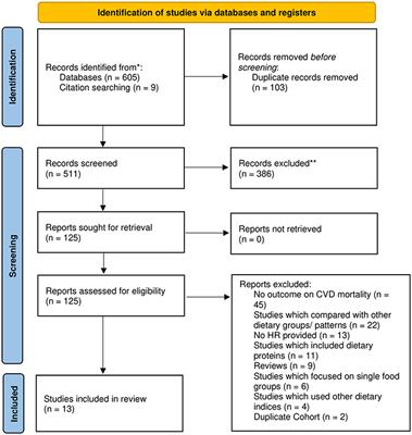 Frontiers | The Association of Plant-Based Diet With Cardiovascular ...