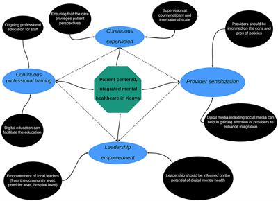 Frontiers | A Four-Component Framework Toward Patient-Centered, Integrated  Mental Healthcare in Kenya