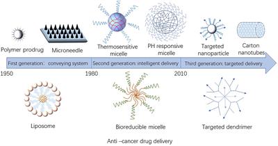 Toxicity of Polymeric Nanodrugs as Drug Carriers