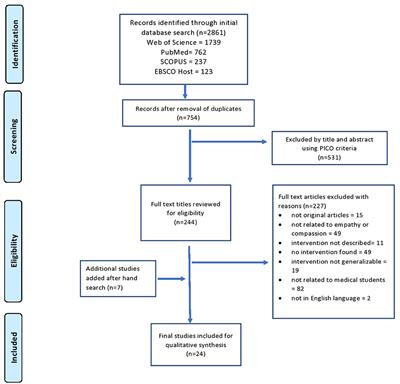 Frontiers  A Systematic Review of Educational Interventions and