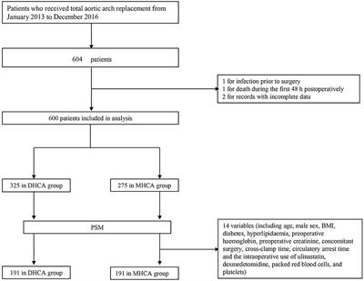 Frontiers | Moderate and Deep Hypothermic Circulatory Arrest Have ...