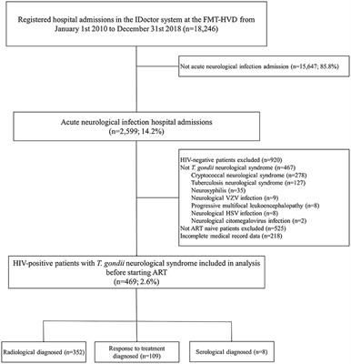 Frontiers | Early Antiretroviral Therapy in AIDS Patients Presenting ...