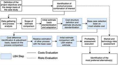 Critical Evaluation of the Role of Enzymes in the Integrated Biorefinery