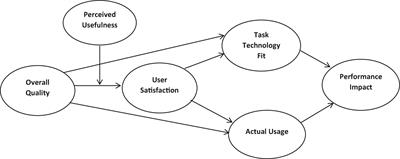 Frontiers | Students’ Performance in Online Learning Environment: The ...